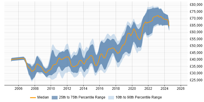 Salary distribution trend for jobs in Wiltshire citing Spring