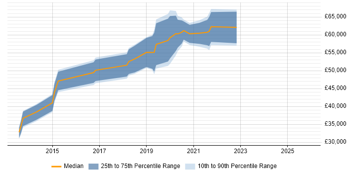 Salary distribution trend for jobs in Wiltshire citing Sprint Retrospective