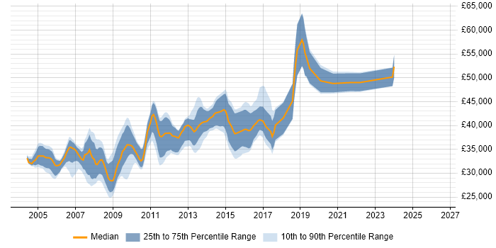 Salary distribution trend for SQL DBA job vacancies in Wiltshire