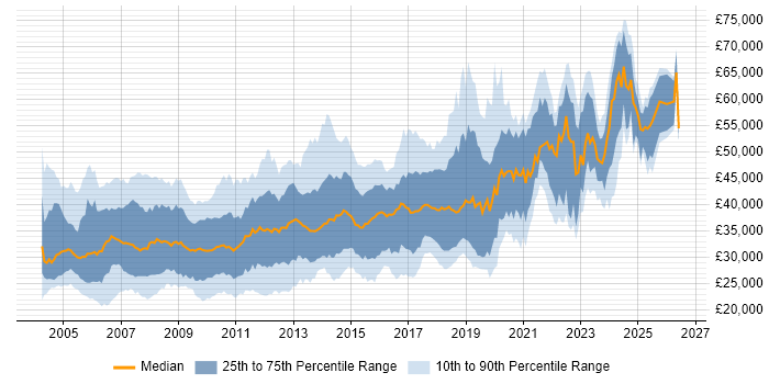 Salary distribution trend for jobs in Wiltshire citing SQL Server