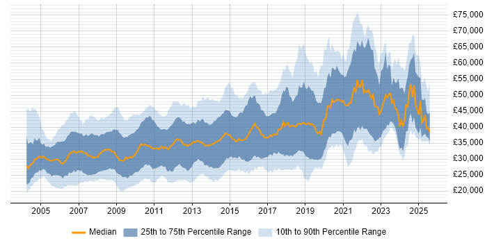 Salary distribution trend for jobs in Wiltshire citing SQL Salary distribution trend for jobs in Wiltshire citing SQL
