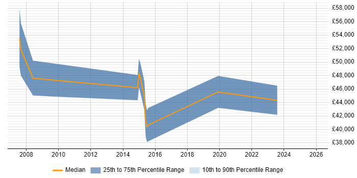 Salary distribution trend for jobs in Wiltshire citing SSCP