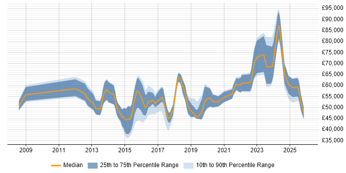 Salary distribution trend for jobs in Wiltshire citing Stakeholder Engagement