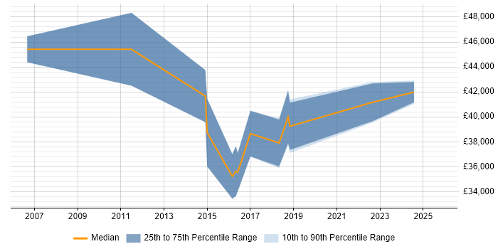 Salary distribution trend for jobs in Wiltshire citing Stakeholder Identification