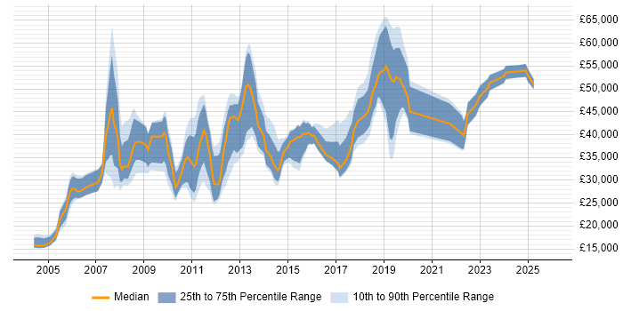 Salary distribution trend for jobs in Wiltshire citing Statistics