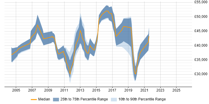 Salary distribution trend for jobs in Wiltshire citing Storage Management