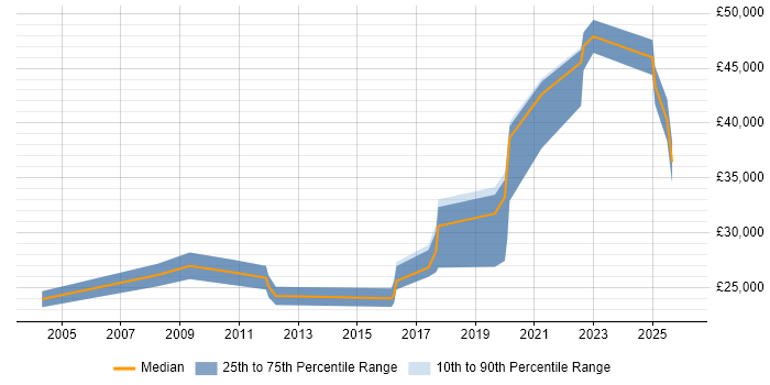 Salary distribution trend for jobs in Wiltshire citing Structured Cabling