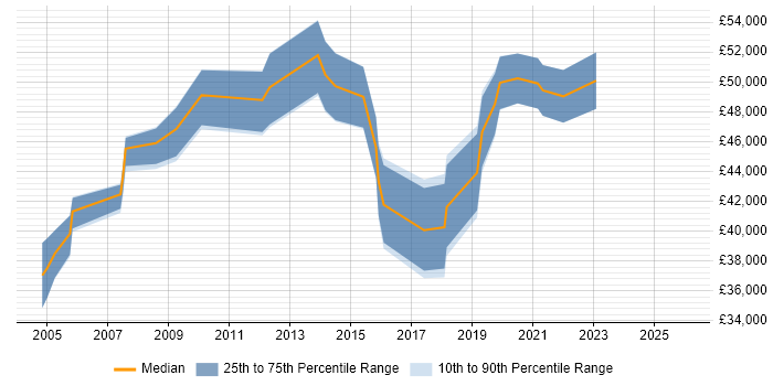Salary distribution trend for Supplier Manager job vacancies in Wiltshire