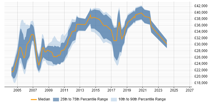 Salary distribution trend for Support Consultant job vacancies in Wiltshire