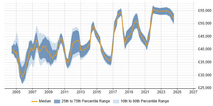 Salary distribution trend for Support Manager job vacancies in Wiltshire