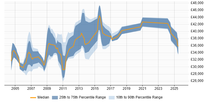 Salary distribution trend for Support Team Leader job vacancies in Wiltshire