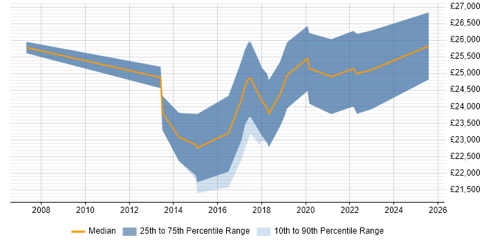 Salary distribution trend for 1st/2nd Line Support Engineer job vacancies in Swindon