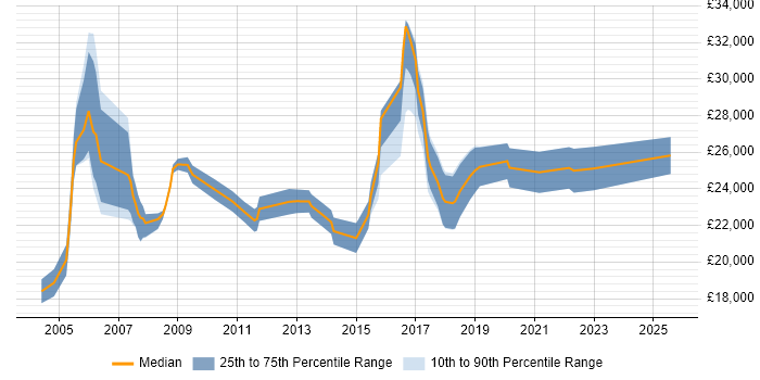 Salary distribution trend for 1st/2nd Line Support job vacancies in Swindon