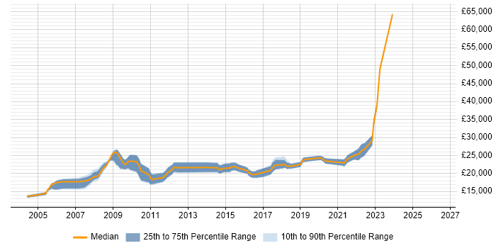 Salary distribution trend for 1st Line Support job vacancies in Swindon