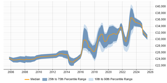 Salary distribution trend for 2nd Line Engineer job vacancies in Swindon