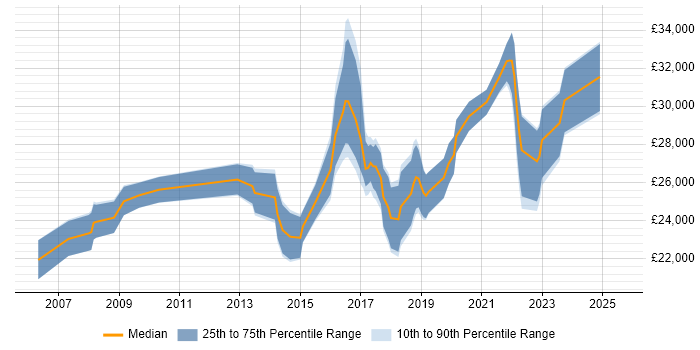 Salary distribution trend for 2nd Line Support Engineer job vacancies in Swindon