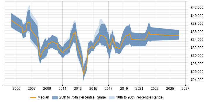 Salary distribution trend for 3rd Line Support job vacancies in Swindon
