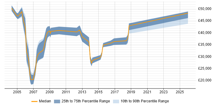 Salary distribution trend for Account Manager job vacancies in Swindon