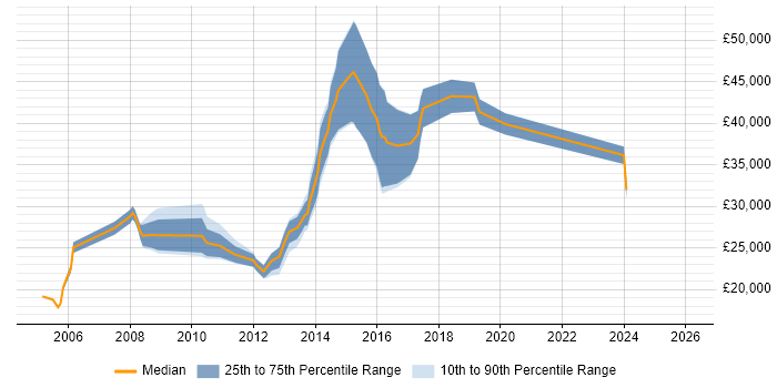 Salary distribution trend for jobs in Swindon citing Adobe Illustrator