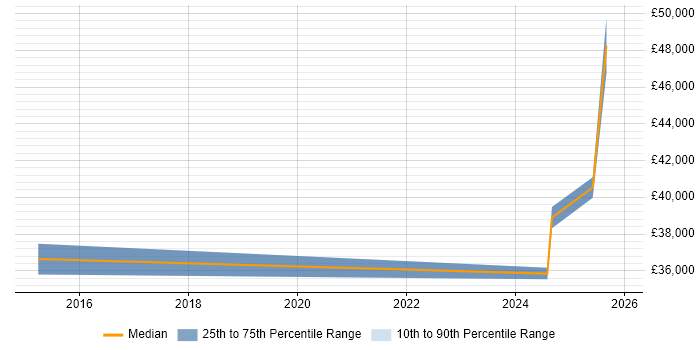 Salary distribution trend for jobs in Swindon citing Alteryx