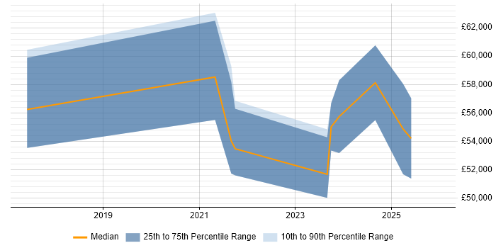 Salary distribution trend for jobs in Swindon citing Amazon ECS