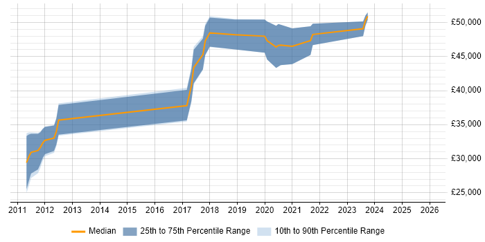 Salary distribution trend for jobs in Swindon citing Amazon RDS