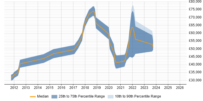 Salary distribution trend for jobs in Swindon citing Amazon S3