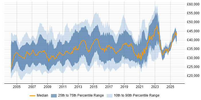 Salary distribution trend for Analyst job vacancies in Swindon