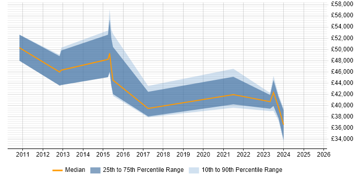 Salary distribution trend for jobs in Swindon citing Analytical Mindset Salary distribution trend for jobs in Swindon citing Analytical Mindset