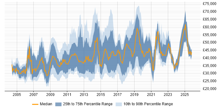 Salary distribution trend for jobs in Swindon citing Analytical Skills