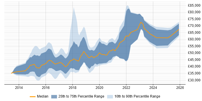 Salary distribution trend for jobs in Swindon citing AngularJS