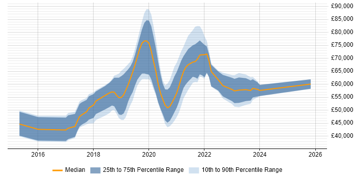 Salary distribution trend for jobs in Swindon citing Ansible