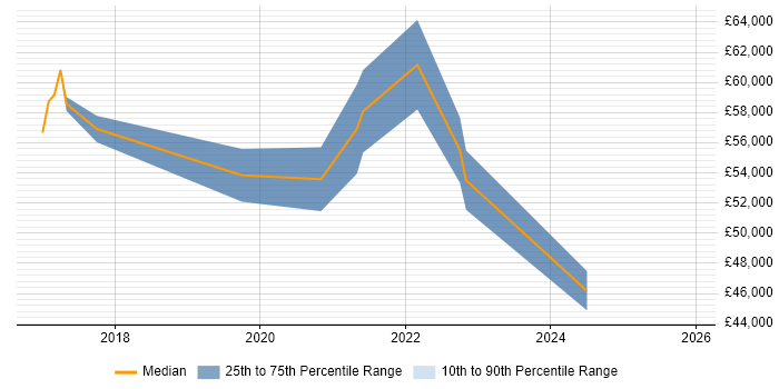 Salary distribution trend for jobs in Swindon citing Apex Code
