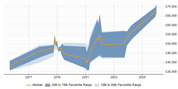 Salary distribution trend for jobs in Swindon citing API Development