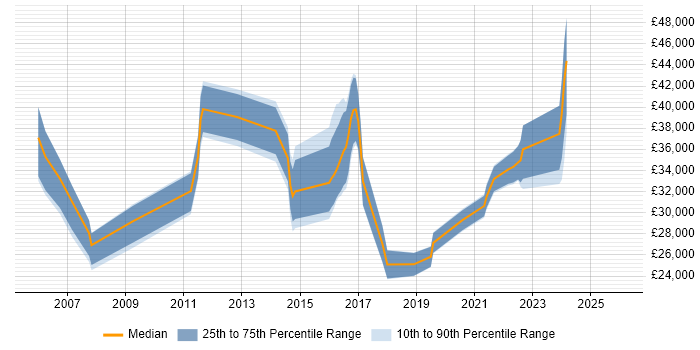 Salary distribution trend for jobs in Swindon citing Apple