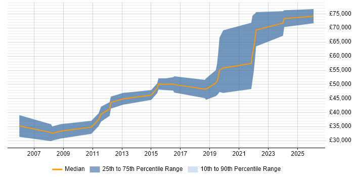 Salary distribution trend for jobs in Swindon citing Application Security