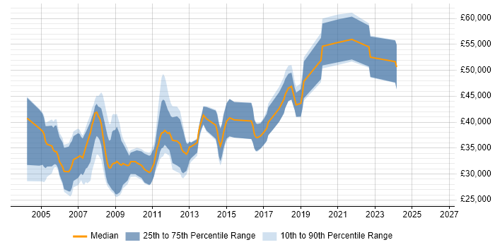 Salary distribution trend for Applications Developer job vacancies in Swindon