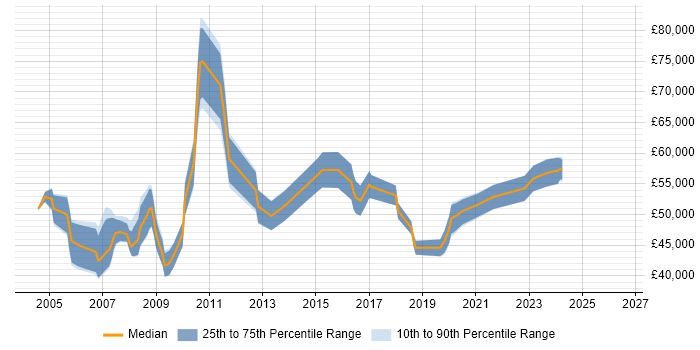 Salary distribution trend for Applications Manager job vacancies in Swindon