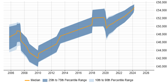 Salary distribution trend for Applications Support Manager job vacancies in Swindon