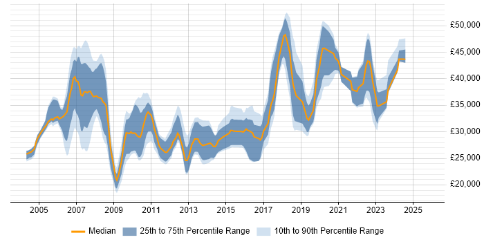 Salary distribution trend for Applications Support job vacancies in Swindon