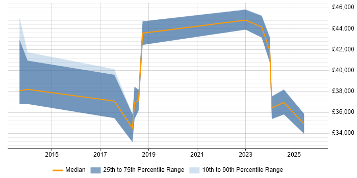 Salary distribution trend for jobs in Swindon citing Aruba
