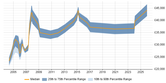 Salary distribution trend for jobs in Swindon citing AS400