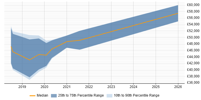 Salary distribution trend for jobs in Swindon citing ASP.NET Core