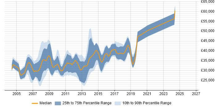 Salary distribution trend for ASP.NET Developer job vacancies in Swindon