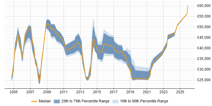 Salary distribution trend for jobs in Swindon citing Asset Management