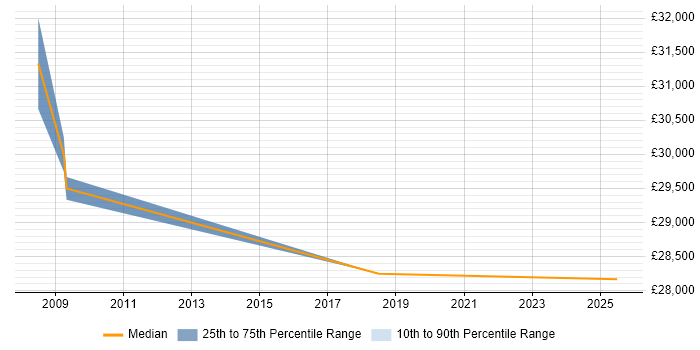 Salary distribution trend for Assistant Project Manager job vacancies in Swindon Salary distribution trend for Assistant Project Manager job vacancies in Swindon