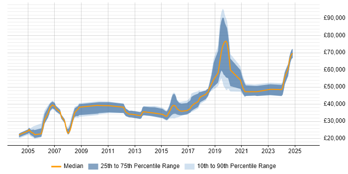 Salary distribution trend for jobs in Swindon citing Automotive