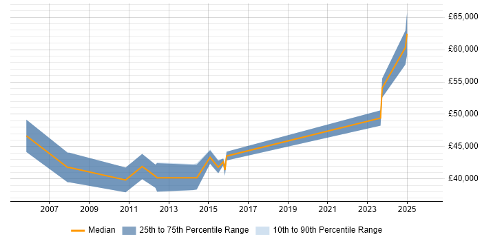 Salary distribution trend for jobs in Swindon citing Availability Management