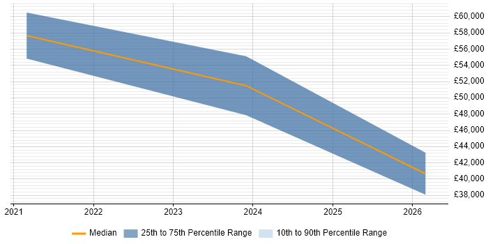 Salary distribution trend for jobs in Swindon citing AWS Certified Cloud Practitioner