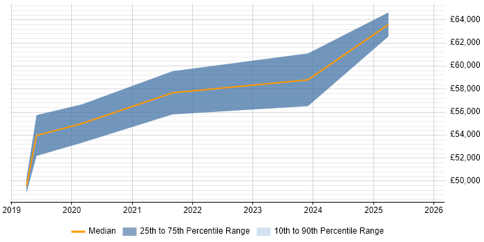 Salary distribution trend for jobs in Swindon citing AWS Certified Solutions Architect